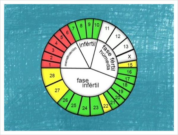 método anticonceptivo del calendario